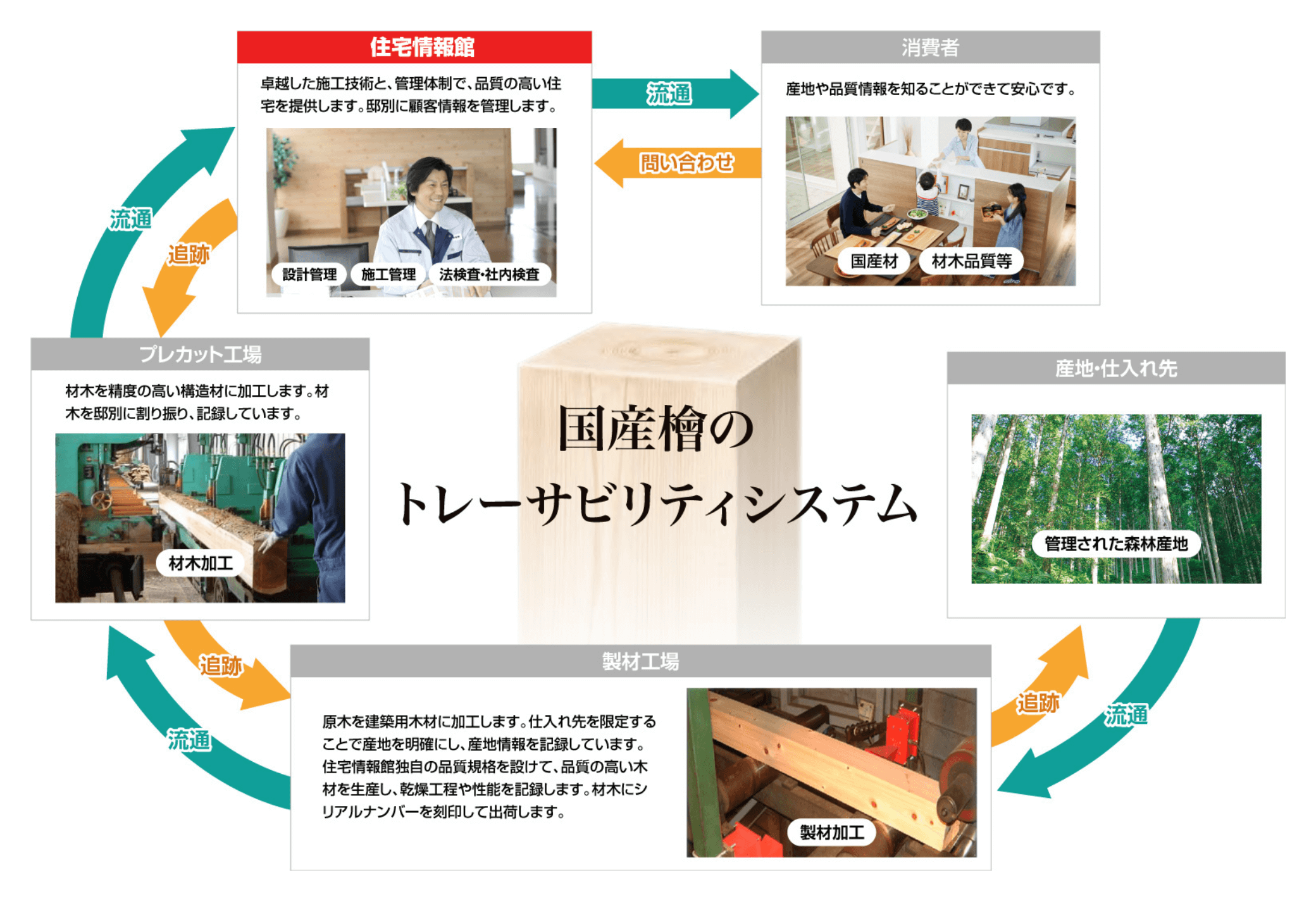 国産檜のトレーサビリティシステム