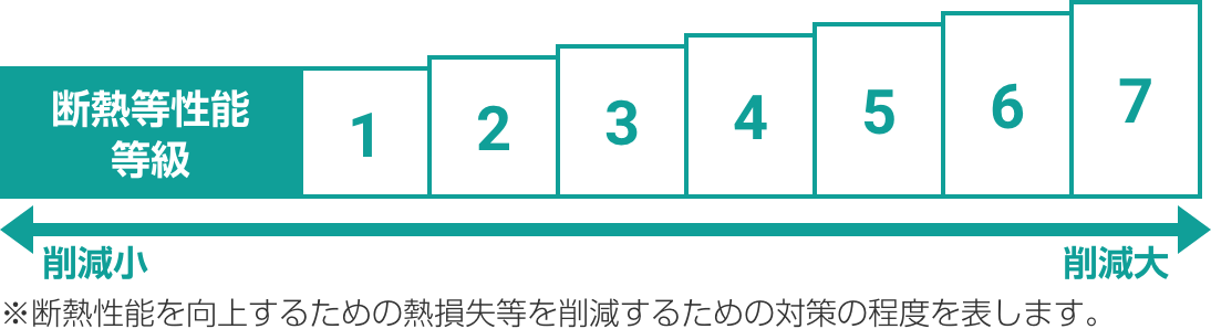 断熱等性能等級:断熱性能を向上するための熱損失等を削減するための対策の程度を表します