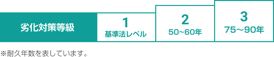 劣化対策等級:耐久年数を表しています