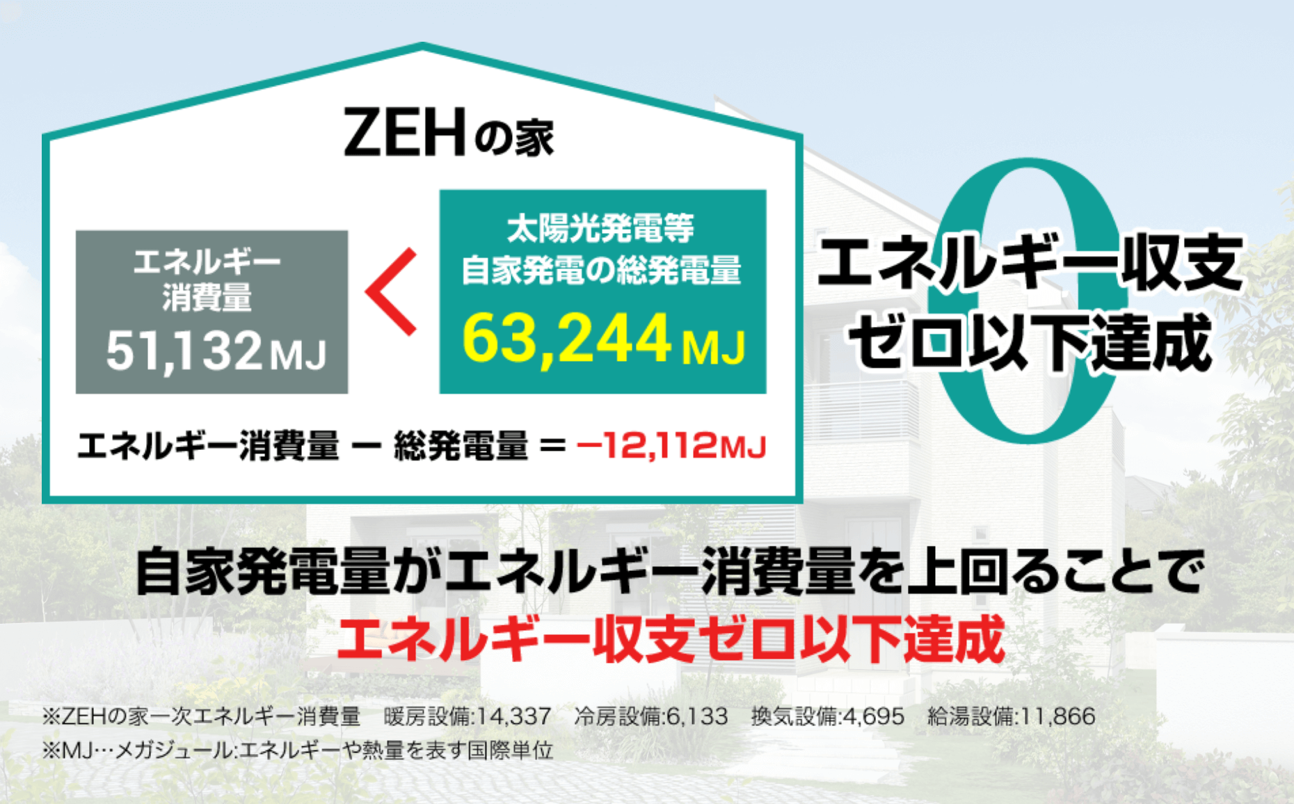 自家発電量がエネルギー消費量を上回ることでエネルギー収支ゼロ以下達成